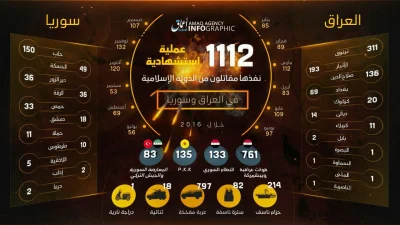 MamutStyle - Nowa infografika od Amaq News Agency, pokazuje ilość przeprowadzonych at...