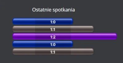 Eazzy0 - Hmm ostatnio dużo się nie pomyliłem, remis padł tylko nie taki jak postawiłe...