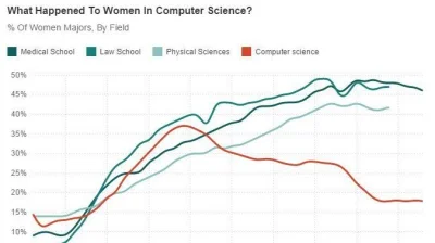 stahs - Liczba kobiet w IT była kiedyś całkiem duża. Zaczęła spadać po wprowadzeniu k...