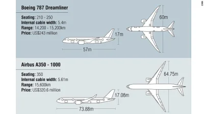 fajazdrowia - #lotnictwo #aircraftboners #technologia 

Wybierzmy najlepszy liniowi...