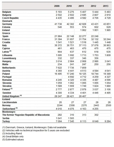 tojuztakbylo - @bluehead: W Polsce jest mniej więcej dziesięciokrotnie więcej aut niż...