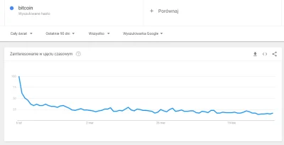 Kliko - Krypto rośnie, a zainteresowanie wg google trends bez zmian.
#bitcoin #krypt...