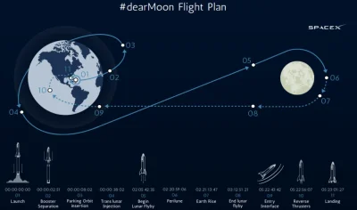 divinorum - Oraz plan misji "Dear moon" ze strony fizyczno-technicznej z zaznaczonym ...