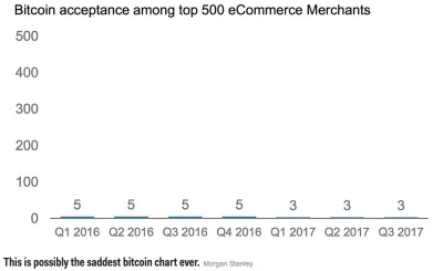 AndresIniesta - Wykres poniżej pokazuje stopień akceptacji bitcoina w największych sk...