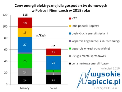 Zuben - Cena hurtowa prądu jest najwyższa, ale to tylko ułamek kosztów za kWh energi,...