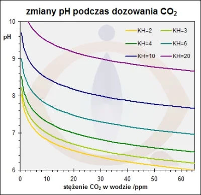 hahacz - @janek_kenaj: Masz pH. Dodaj CO2, to zmniejszy Twojego pH ;) :