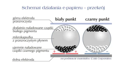 pr0rock - @szym: No trochę inaczej. Schemat działania e-papieru: