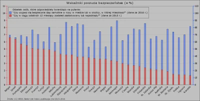 Raf_Alinski - Według ankiet OECD Szwedzi deklarują większe poczucie bezpieczeństwa od...