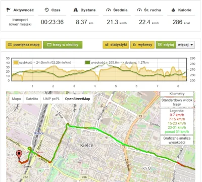 lewactwo - 963070 - 7 - 8 = 963055

Kielce -> Cedzyna -> Kielce i piękna zielona fa...