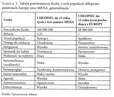 J.....X - Różnice w potencjale demograficznym Europy i krajów MENA jako czynnik migra...