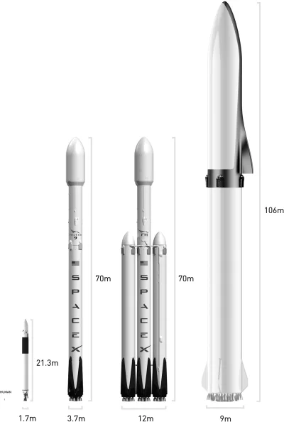 O.....Y - Wszystkie rakiety SpaceX i człowiek dla skali

#spacex #eksploracjakomosu...