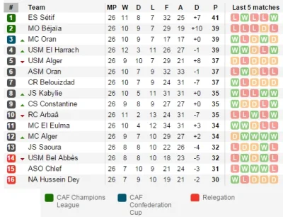s.....i - Liga algierska. 4 kolejki do końca i wciąż wszystkie drużyny mogą zdobyć mi...