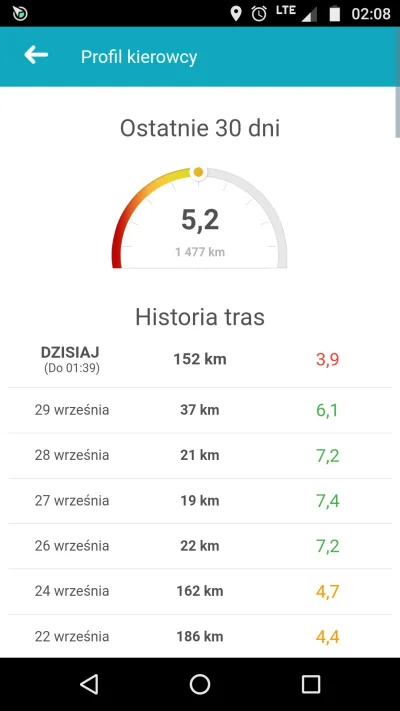 unimog - 3,9 z pustej A4, stała 160km/h bez hamowania xD nie kumam.
W czerwcu jechałe...