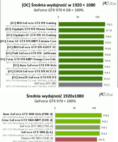 Gother - Nie wiem czym się tak ekscytujecie, skoro GTX 970 po OC jest kilka procent s...