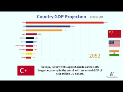 endrjuk - @raceman: PKB Chin jeszcze nie jest większe od PKB USA (ale biorąc pod uwag...