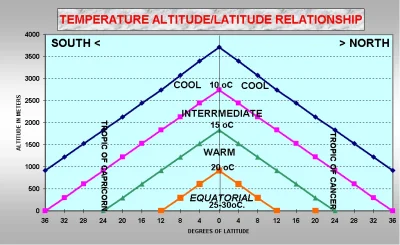 SDammtsg - @biczplis: Bo na 10000 stóp czyli 3000m temperatura w Ameryce południowej ...