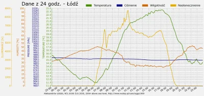 oggy1989 -              Dzienne podsumowanie pogody w Łodzi              
           ...