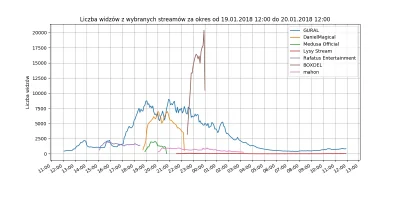 DanielMagicalBOT - Liczba widzów na wczorajszych streamach.
Raport jest codziennie o ...
