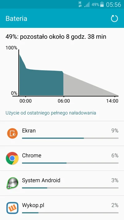 S.....a - Teraz wstałam. Tak wygląda zużycie baterii w moim S4. Podczas 6 godzin snu ...