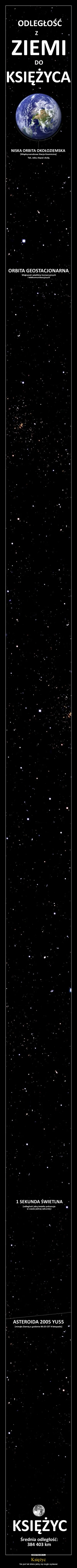 v.....r - Skala odległości #ziemia - #ksiezyc na obrazku :)

#astronomia #science #na...