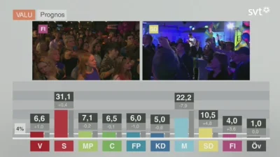 Mrboo - Parę chwil temu zakończyły się wybory parlamentarne w Szwecji. Zwyciężyli Soc...