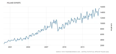 messiahone - @sebaa: Rosnący eksport od 2001
