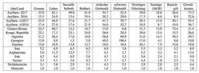 shahid - Ile razy częściej uchodźcy popełniają przestępstwa niż Niemcy wg różnych kat...