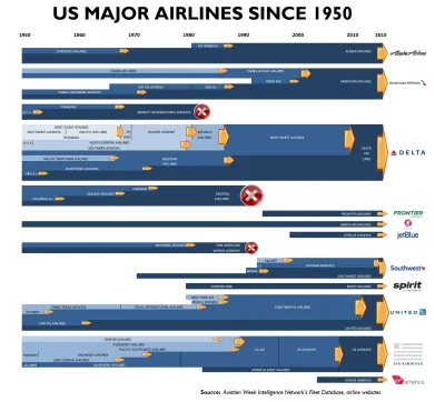 Regis86 - @Japrawienie_klamie: Wojna cenowa linii lotniczych w USA. Obecny krajobraz ...