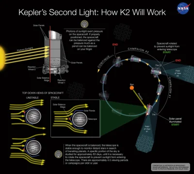 glutenfree - Kepler nadal działa. Po awarii drugiego z czterech kół reakcyjnych niemo...