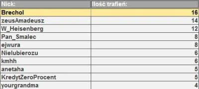 FHA96 - Aktualny ranking po 51 odcinkach - sprawdź!

Wołam najlepszych:

@Brechol...