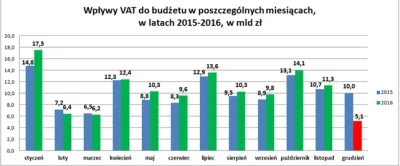 badtek - No to dzięki @PonadKreska_pl: @MeAndI: mamy wyjaśnione skąd wzorst 40% docho...