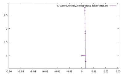 michaloxs - Jest tu ktoś kto umie #gnuplot? Muszę zrobić wykres z takimi danymi: dane...