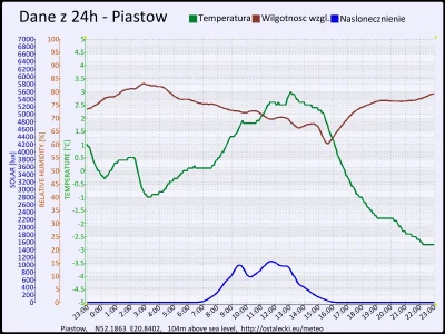 pogodabot - ~ Podsumowanie pogody w Piastowie z 24 listopada 2015:
 Czujniki pogody n...