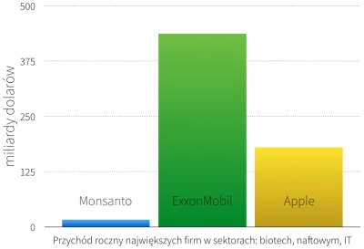 tmb28 - @ilovepoland: bo Monsanto przejmuje władze nad światem ( ͡° ͜ʖ ͡°)