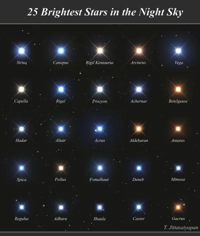 t.....m - 25 najjaśniejszych gwiazd na nocnym niebie według jasności wizualnej
#cieka...