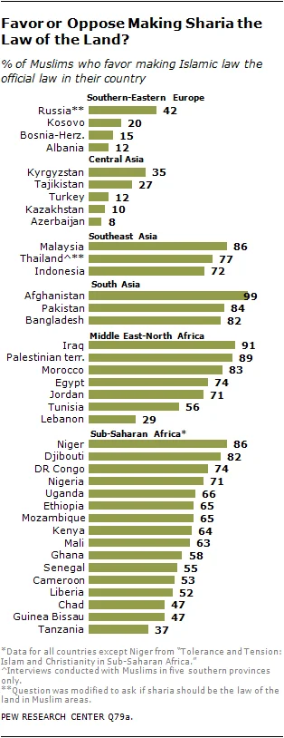 g.....3 - @orkako: 
Według PEW Research Center blisko 84 proc ludności Pakistanu pop...