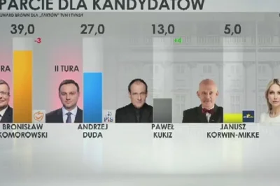 panzerfucker - @Herubin: Jeden z ostatnich sondaży przed wyborami i żródło

Sondaż n...