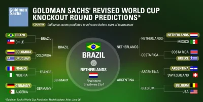 R.....e - Może było, ale tak typuje wyniki meczów Goldman Sachs:

#mecz #mundial #typ...