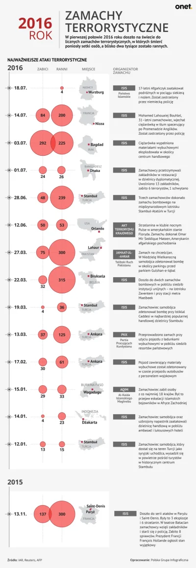 przyzwoity - #zamach #terroryzm #infografika