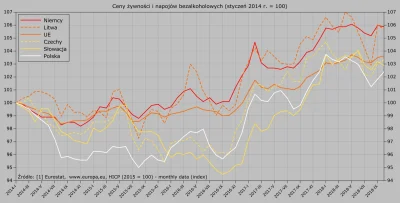Raf_Alinski - Wzrost cen żywności w stosunku do stycznia 2014 r. w Polsce i krajach s...