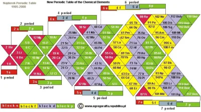 Trewor - Polak ułożył ciekawy Układ okresowy. Wszystko od razu na nim widać i wg tego...