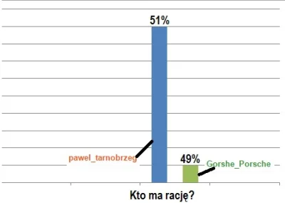 paweltarnobrzeg - @GorshePorsche: Tabela a'la TVN.