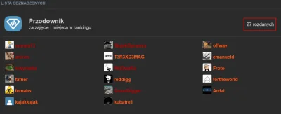 WuDwaKa - Jest napisane, że 27 użytkowników takowe otrzymało, na liście widnieje tylk...