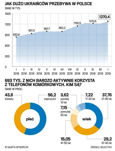 darck - W końcu są wiarygodne dane o liczbie Ukraińców w Polsce. Poprzednie oscylował...