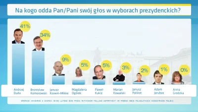 WooSan - Grodzkiej to i tak lata koło ch#a...
#heheszki #polityka #wybory