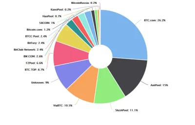 MelomanBTC - @Kliko: Rozkład mocy (kopalni potwierdzających, czyli identyko jak Block...