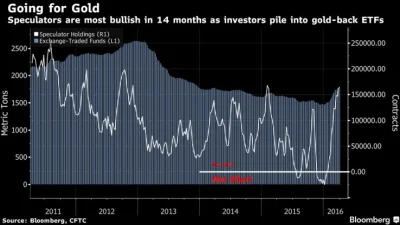 uzamkniete - Popyt spekulacyjny na #zloto rośnie nieprzerwanie od początku roku i jes...