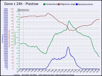 pogodabot - Podsumowanie pogody w Piastowie z 12 października 2014:

Temperatura: śre...