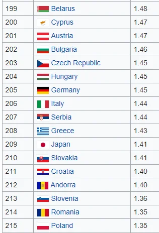 PfefferWerfer - @szurszur: 
Obecnie przyrost naturalny na Białorusi jest jednak znacz...