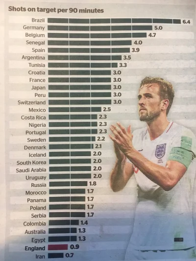 waro - A tutaj kolejny dowód na to, jak bardzo żałosną drużyną była Anglia na tym tur...